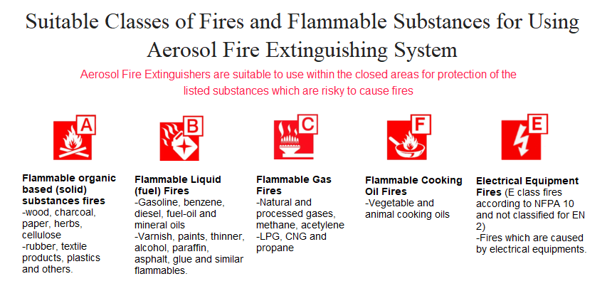 Classes of Fire